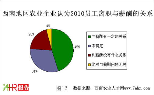 西南地區(qū)2010年農(nóng)業(yè)企業(yè)員工離職情況