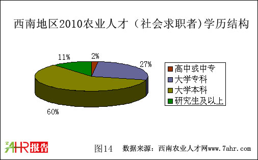 西南地區(qū)2010年社會求職者學(xué)歷狀況