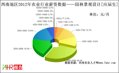 2012ϵ؅^(q)@־^O(sh)Ӌλ(yng)нYy(tng)Ӌ(sh)(j)
