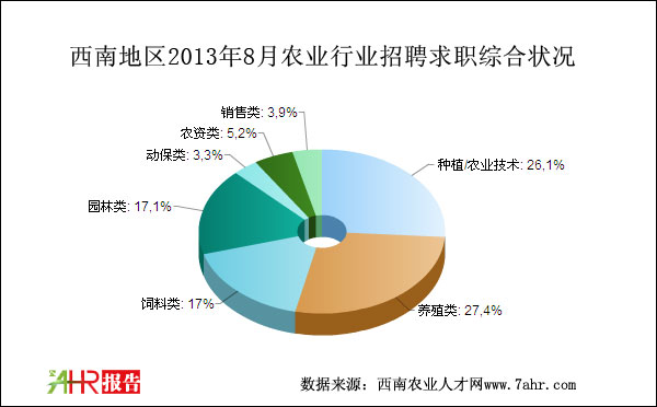 西南地區(qū)2013年8月農(nóng)業(yè)招聘求職整體情況